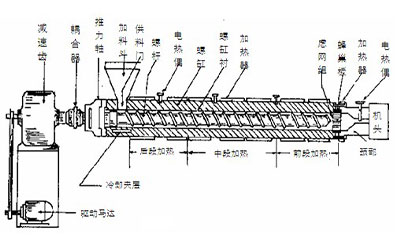 Extruders ซึ่งส่วนประกอบประกอบด้วย?